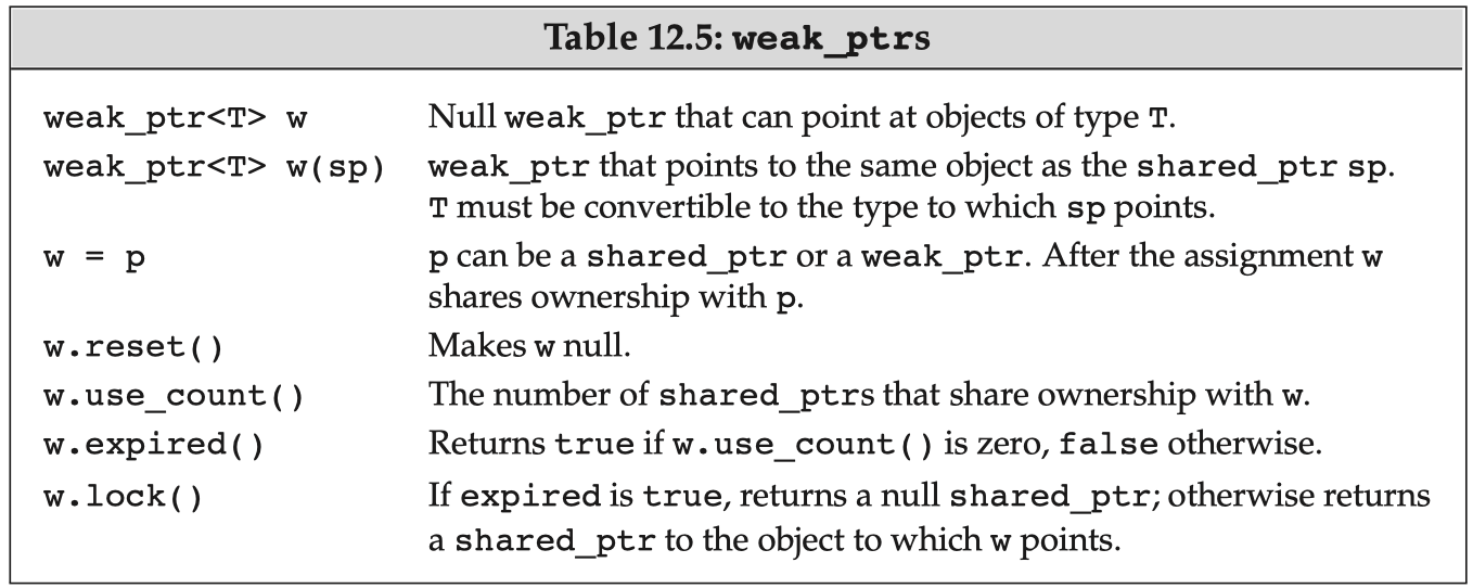 `weak_ptr`的相关操作