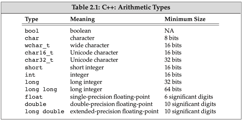 C++中的built-in type