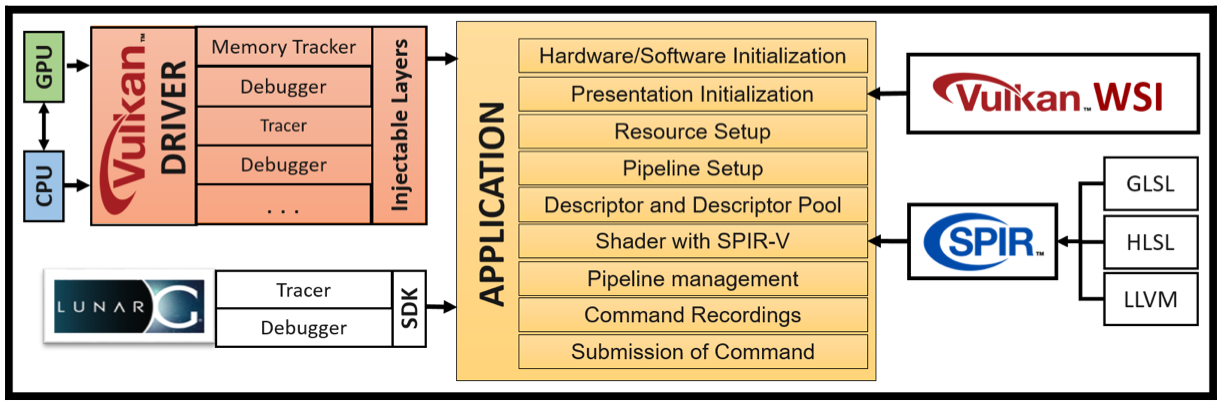 vulkan application需要的组件