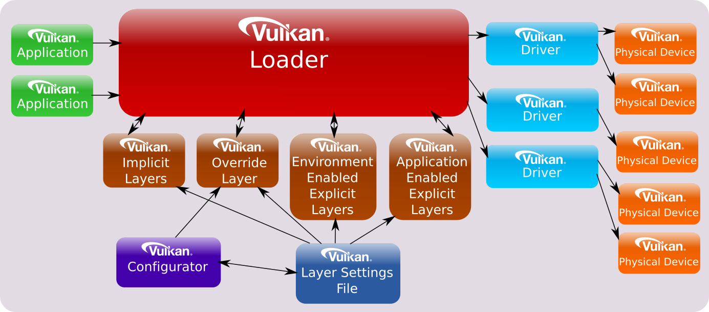 Loader layered architecture