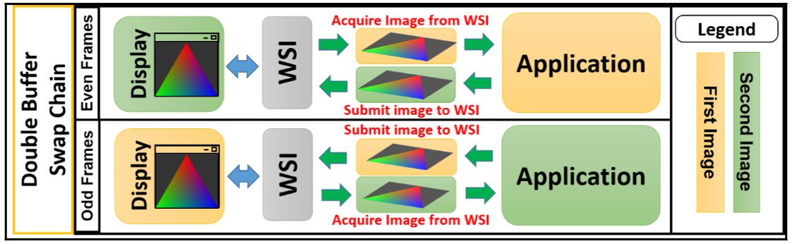 WSI将image在Display和application之间轮换