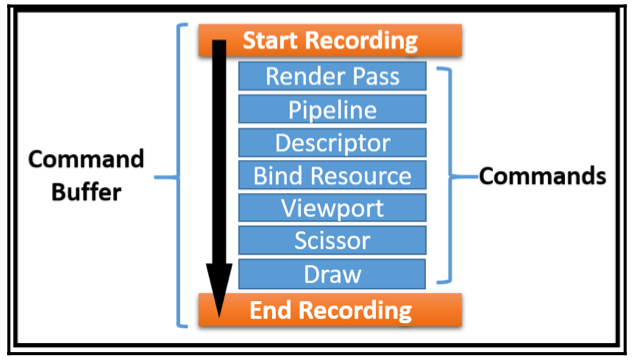 commands recording for drawing