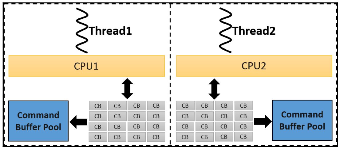 多线程使用command buffer pool