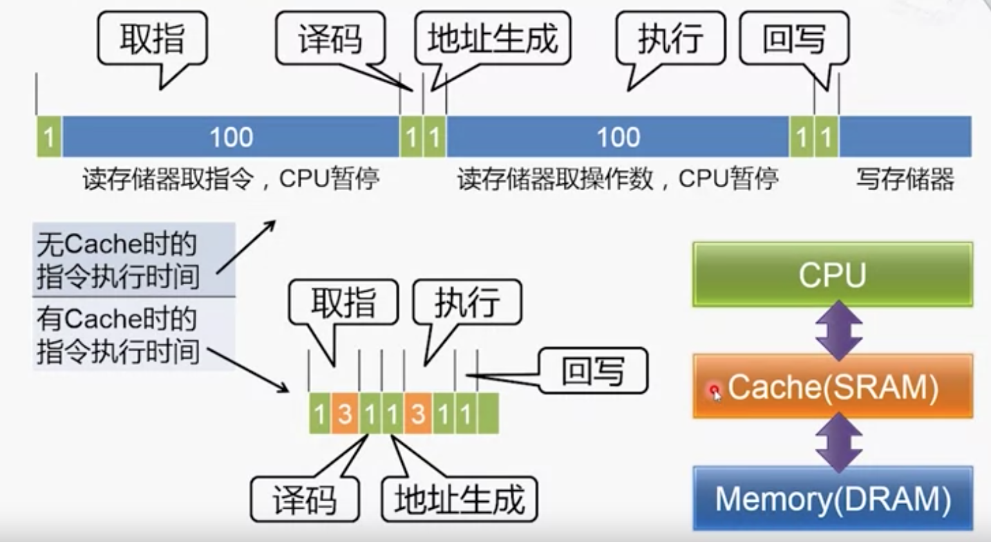 计算机访问cache执行指令的过程