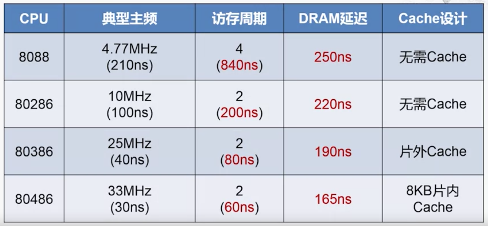 1980 x86-CPU的cache设计