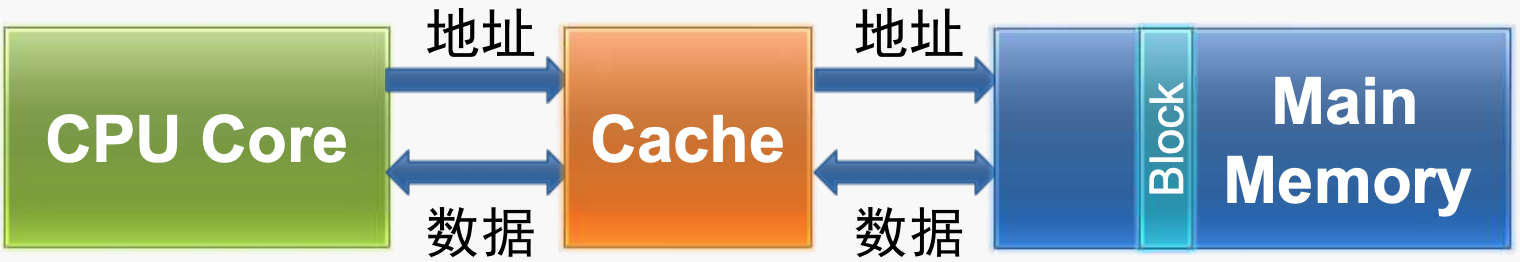 Cache作为bridge