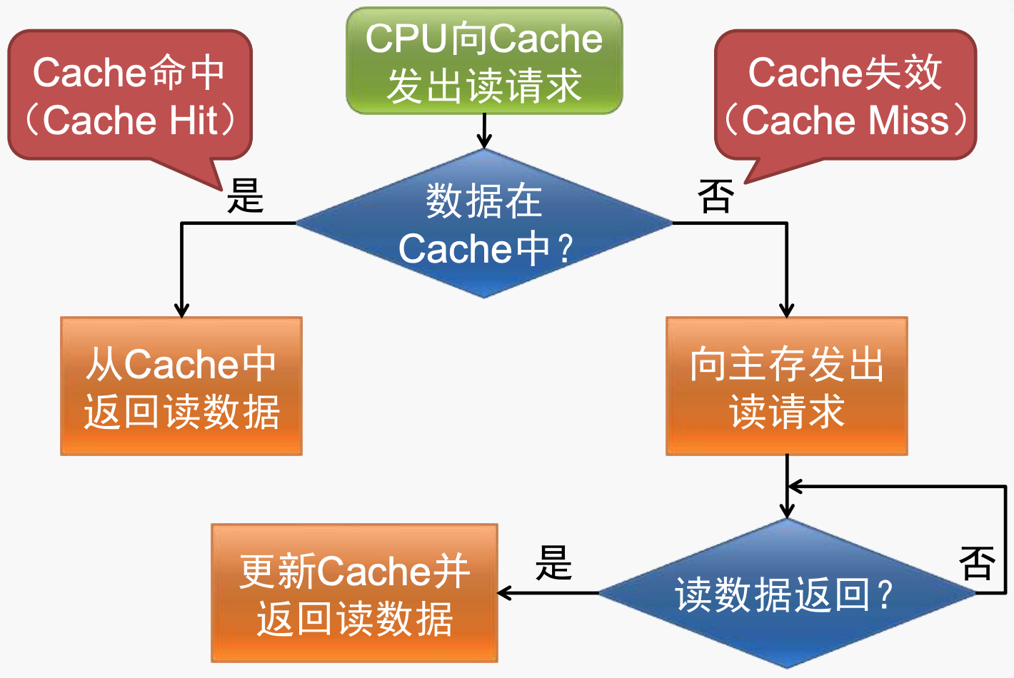 读数据的简要过程