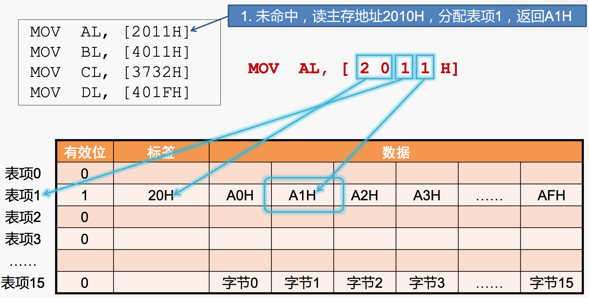 miss：分配cache line