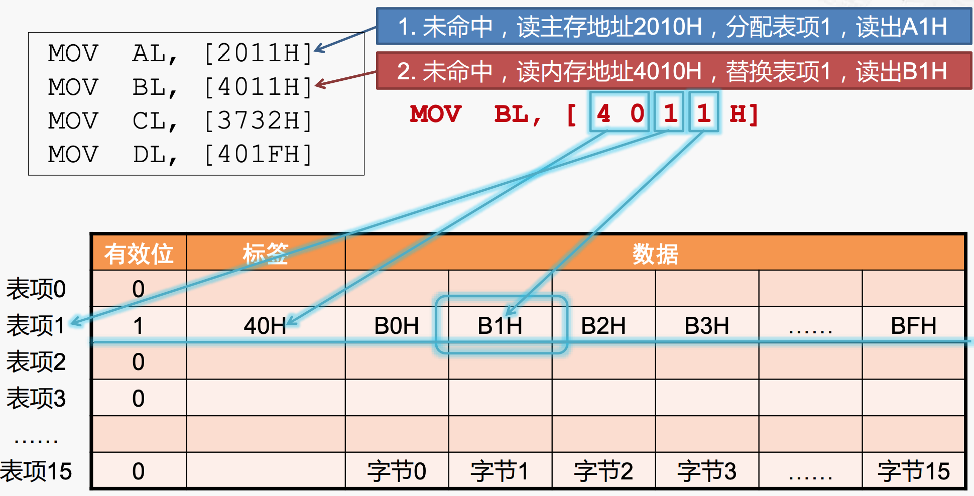 miss：替换cache line