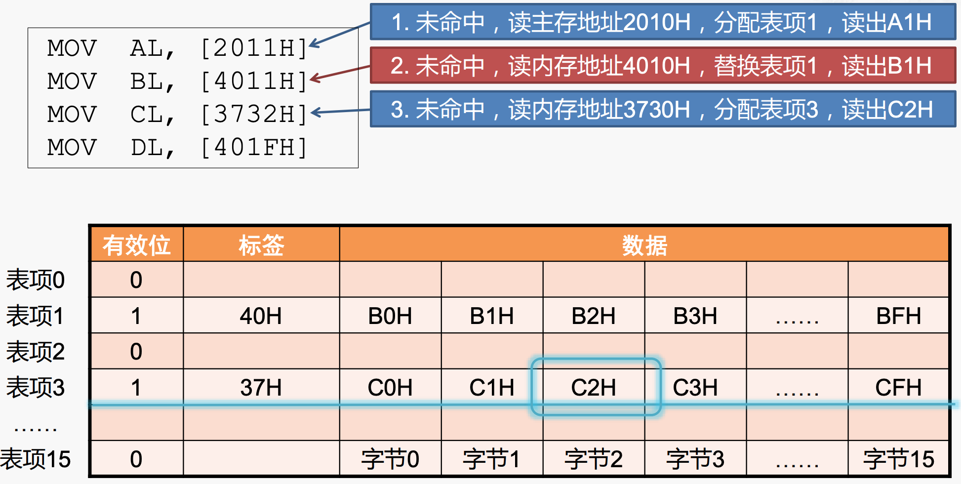 miss：分配新cache line