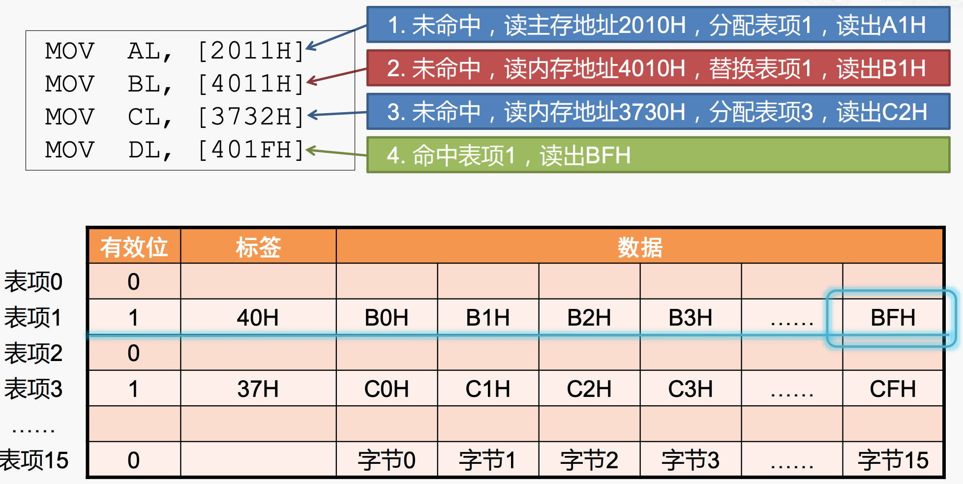 hit：读取cache line