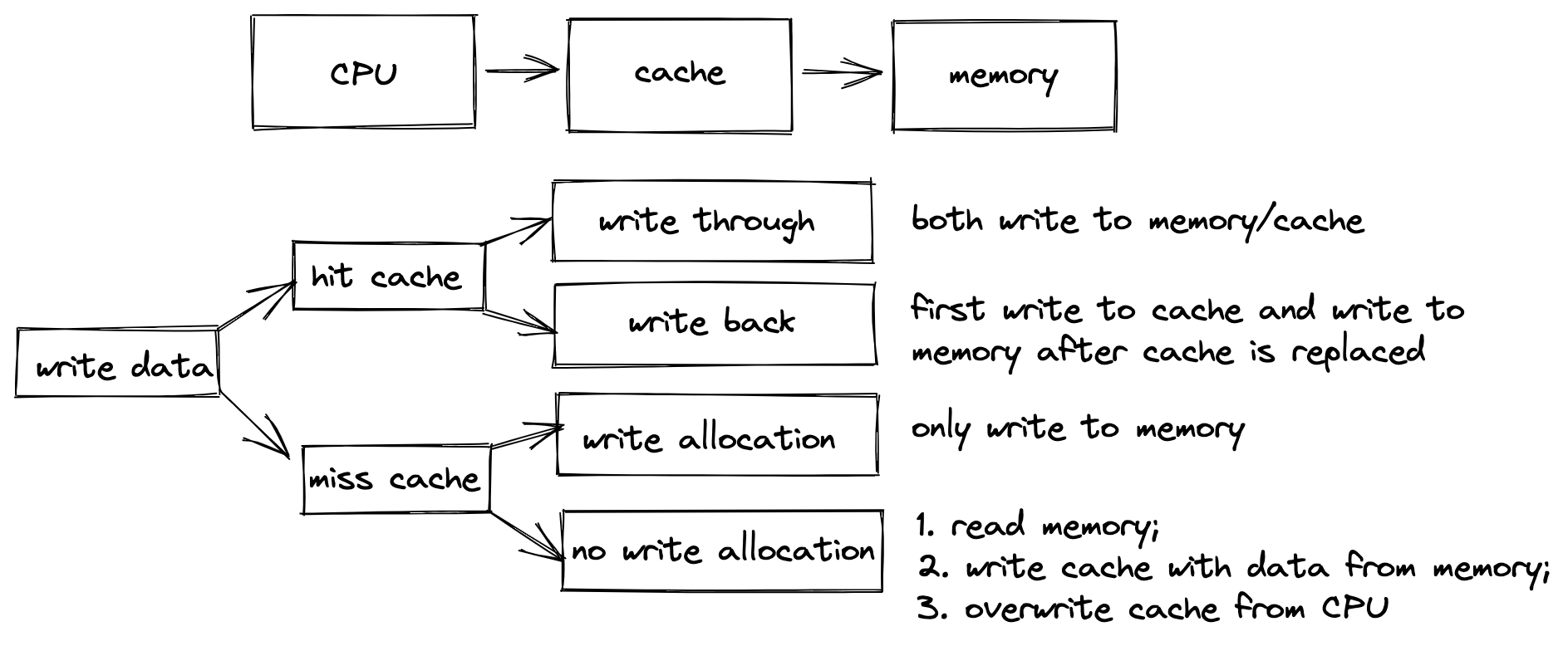 总结write policy