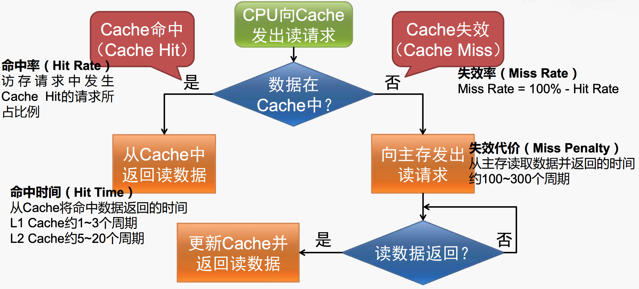 Cache访问过程