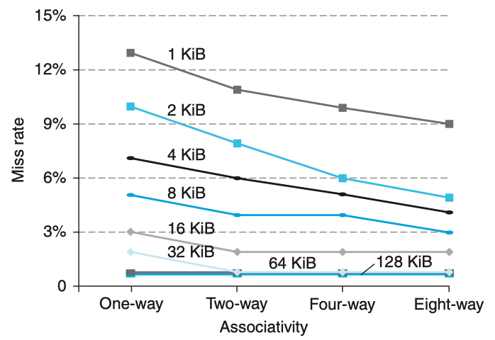 Miss Rate相对于Associativity的变化