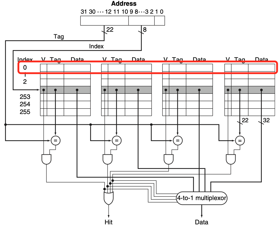 4-set associative cache并行搜索block