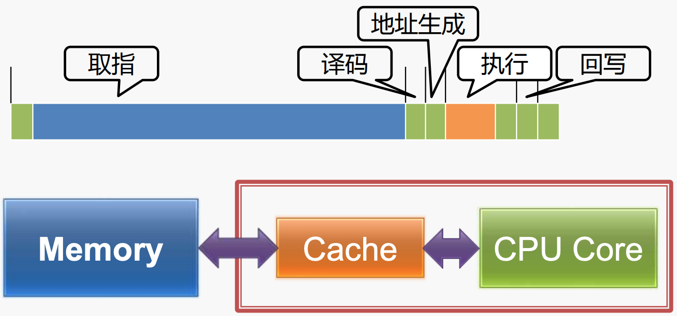 80486的高速缓存