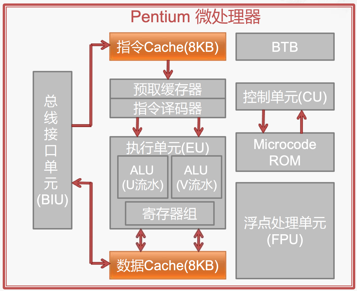 Pentium的高速缓存