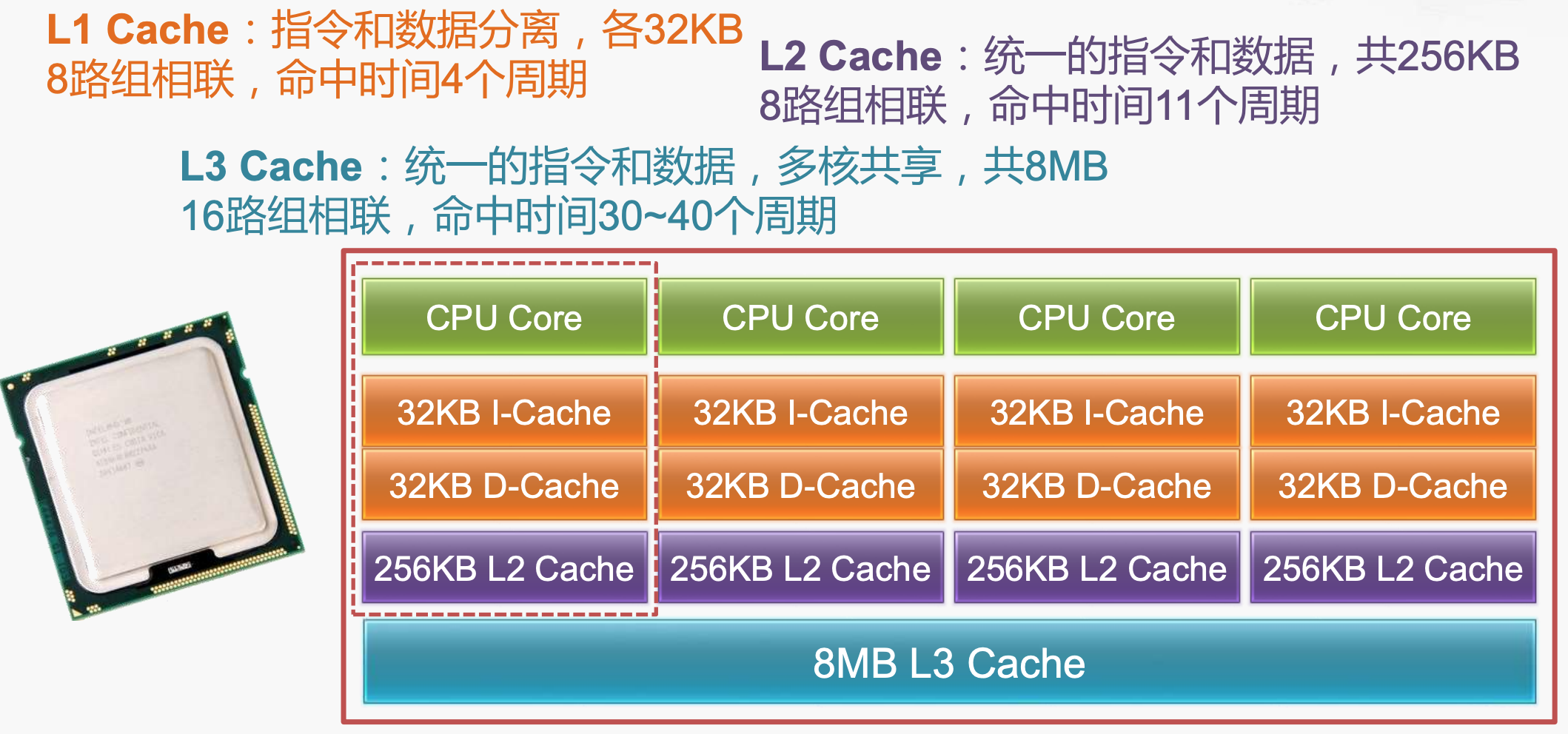 Core i7的多级高速缓存