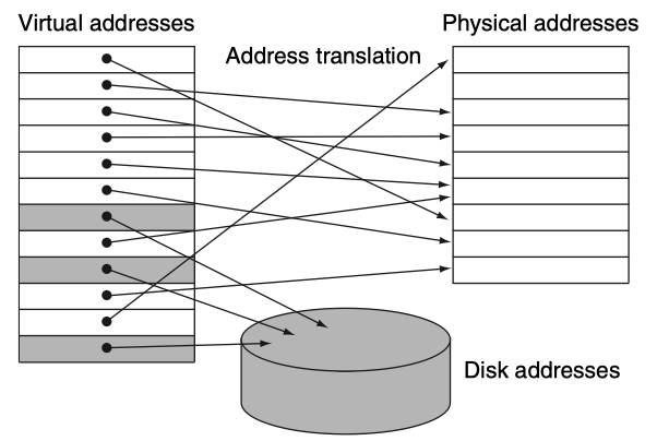 Address mapping示意图