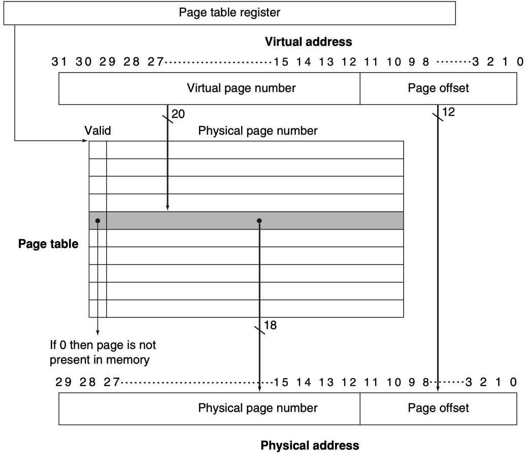 Page table的结构示意图