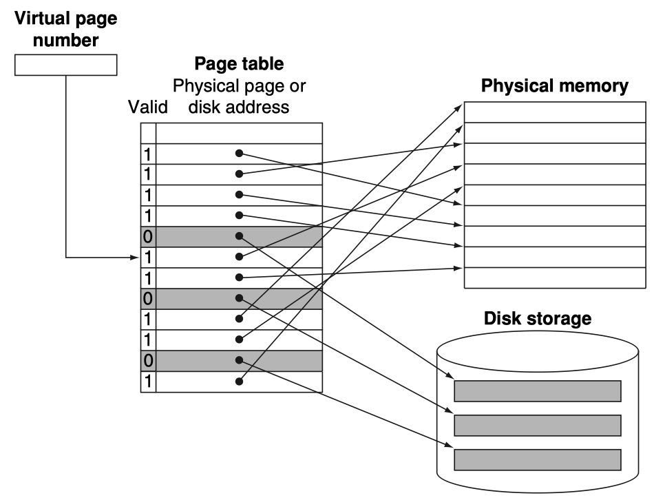 Virtual address同时映射到Physical address和Disk