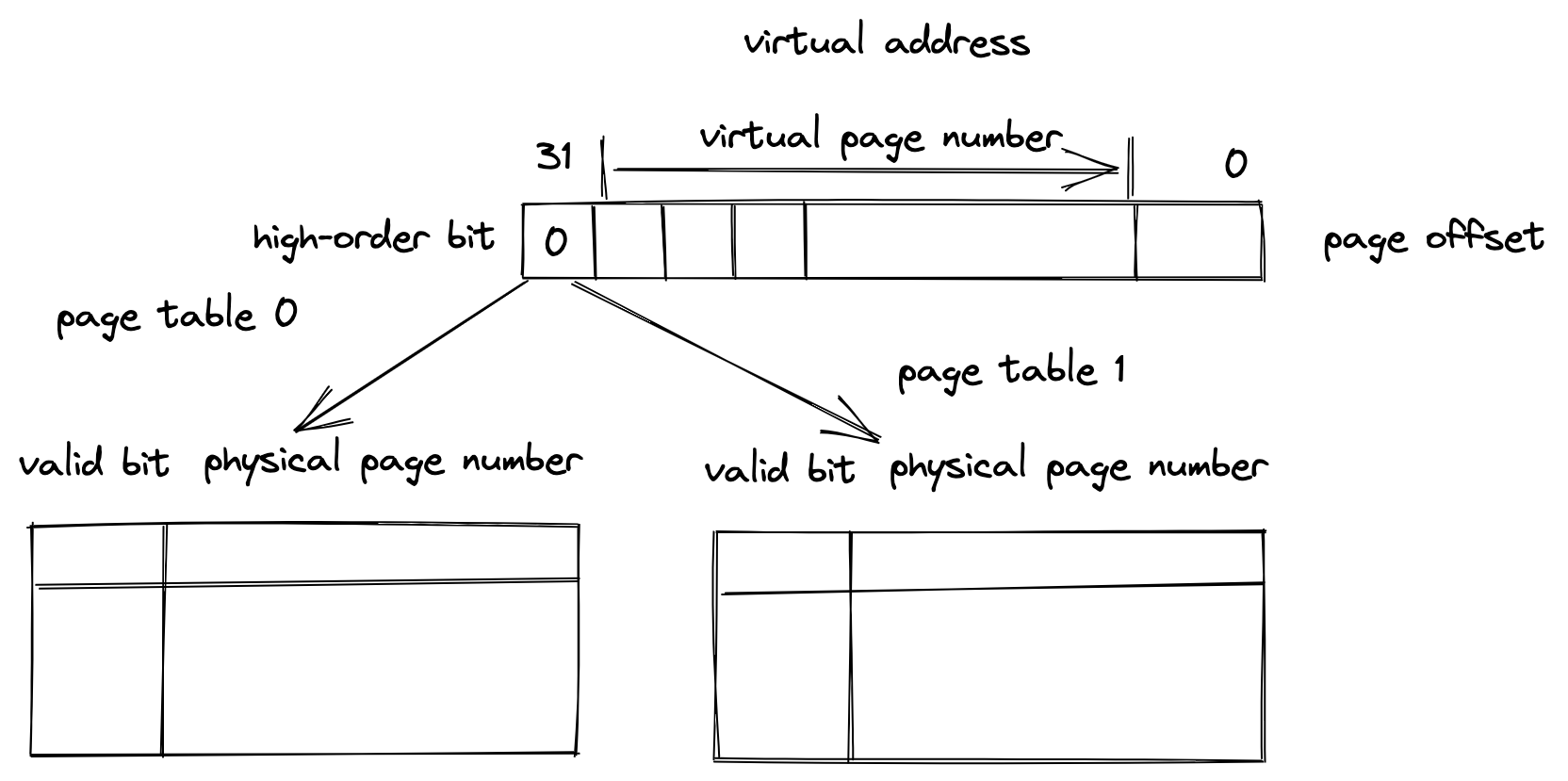 使用一个bit划分两个page table