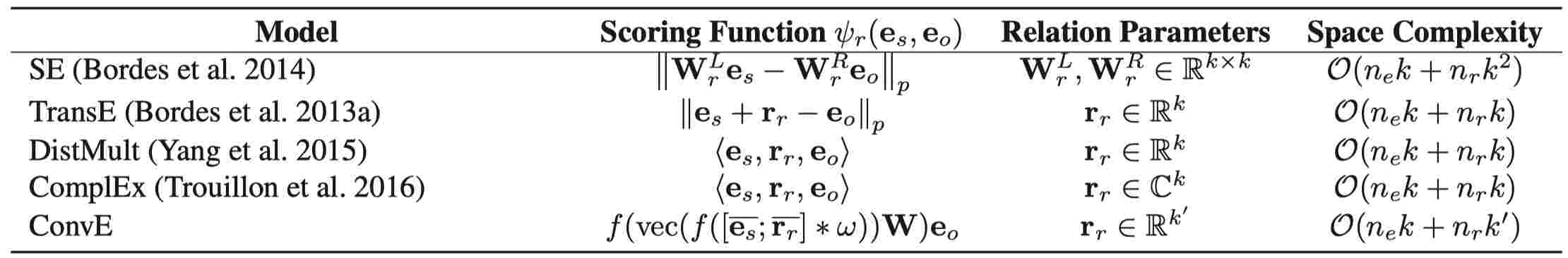 经常使用的典型predictors