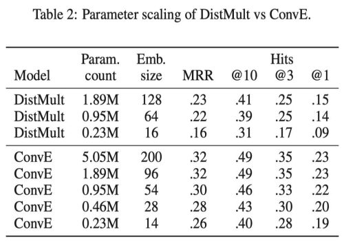 参数数量和性能(ConvE vs. DistMult)