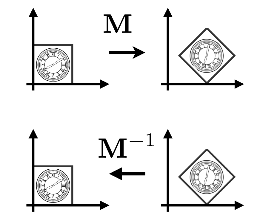 Inverse Transform