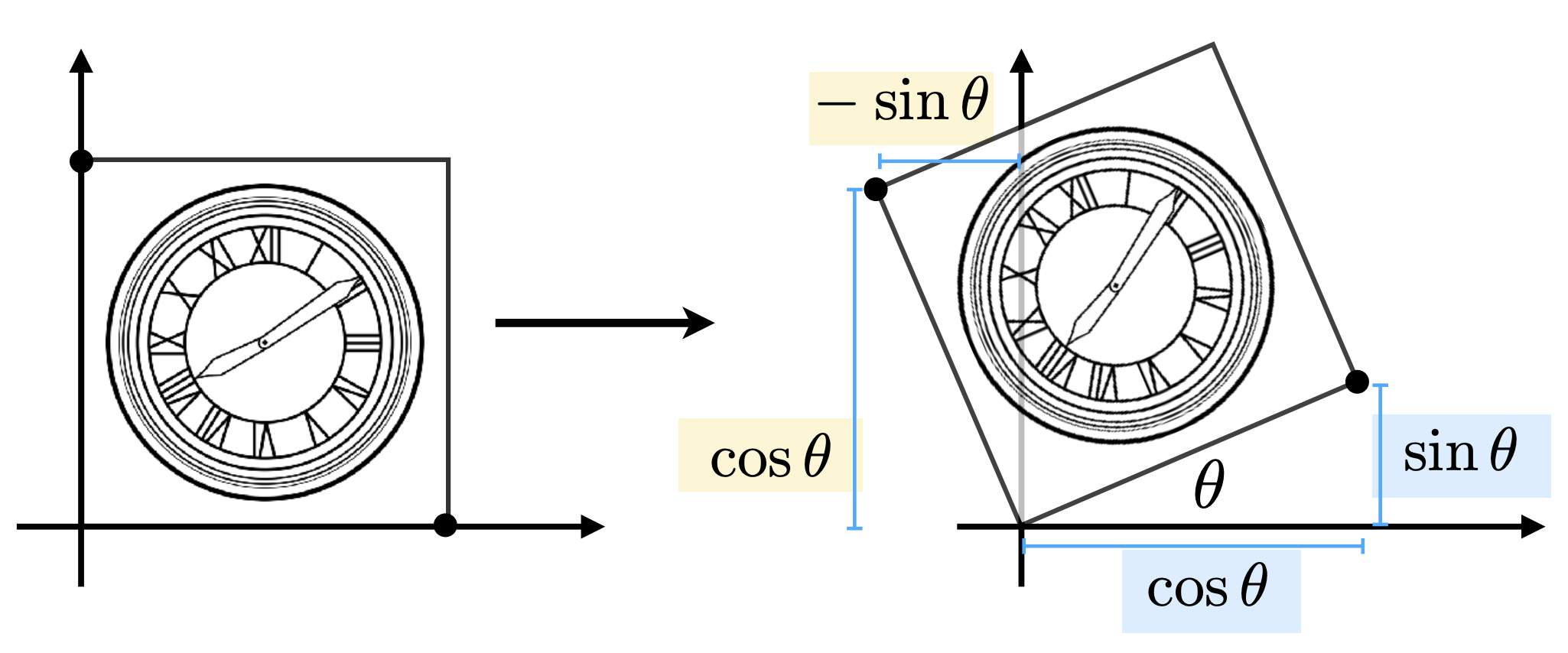 Rotate Transform