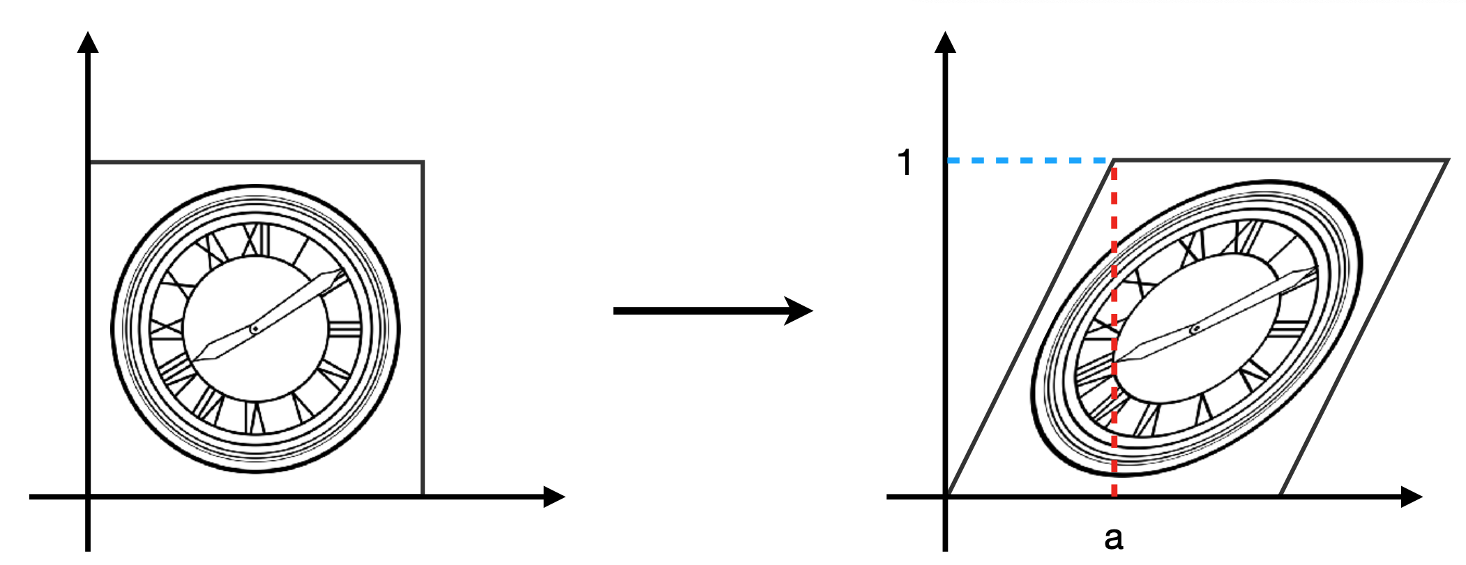 Shear Transform