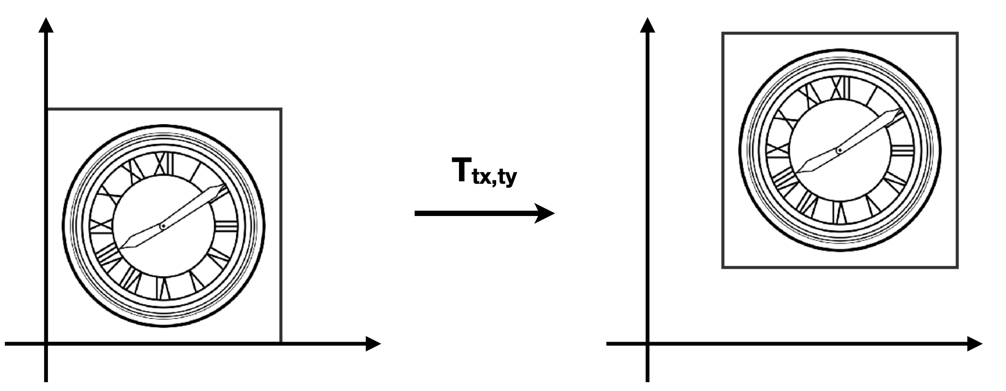 Translation Transform