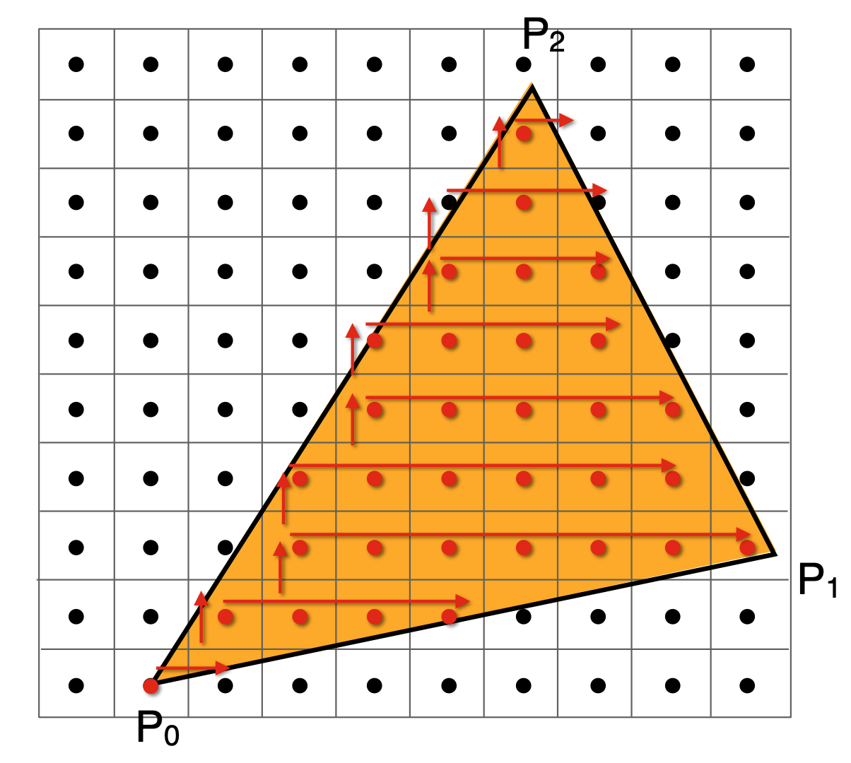 Incremental Triangle Traversal