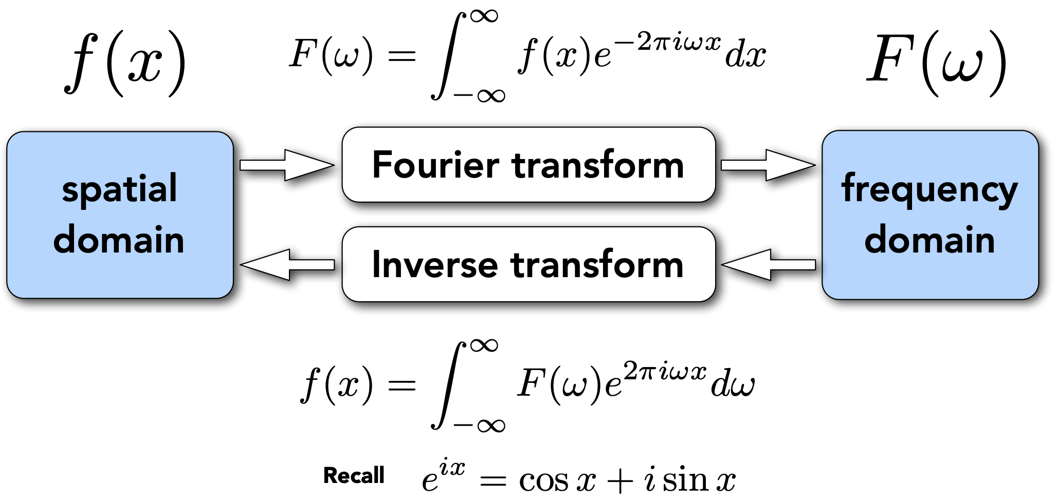 Fourier Transform