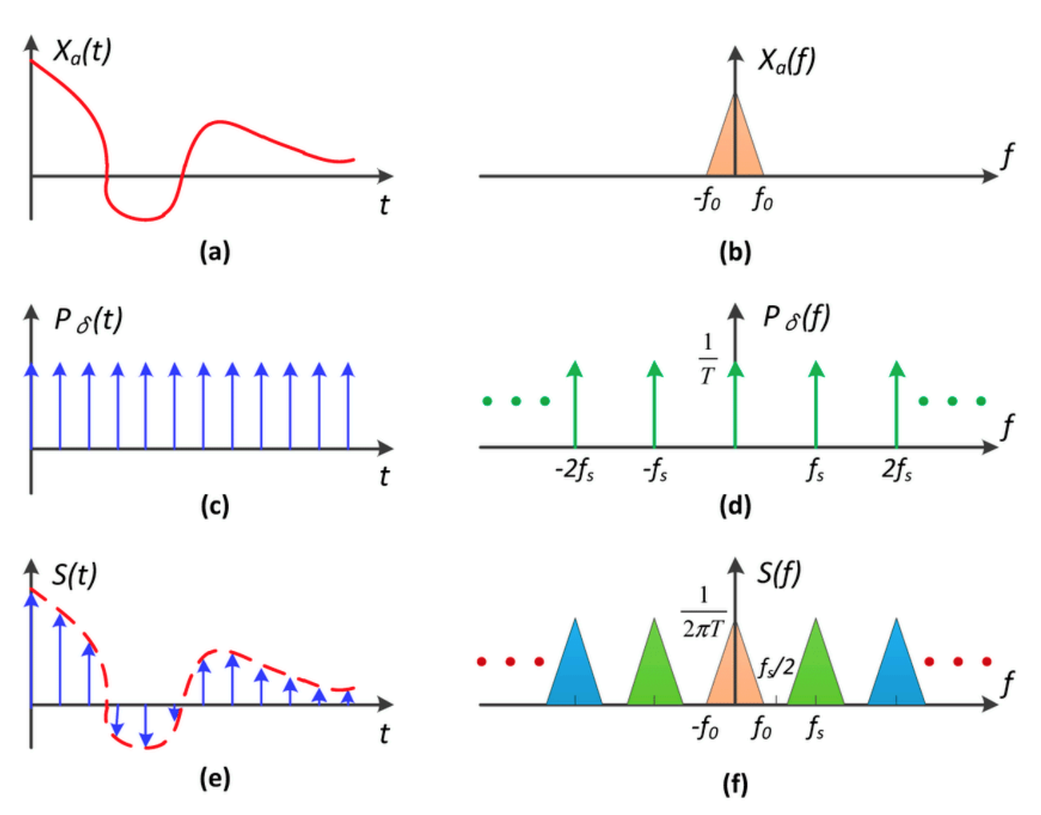 Repeating Frequency Contents