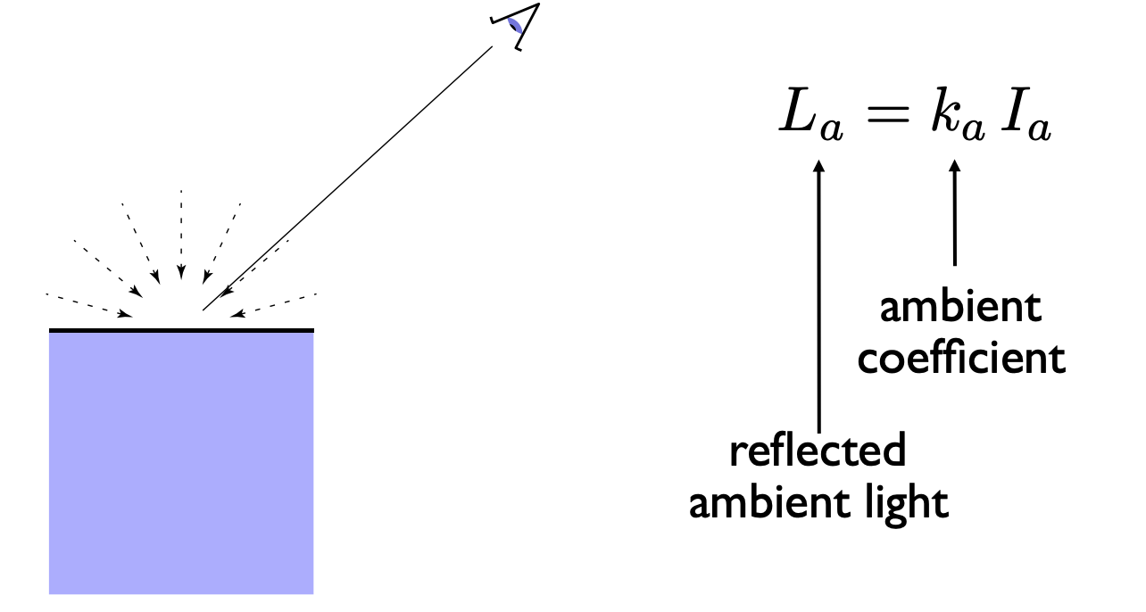 Ambient Term