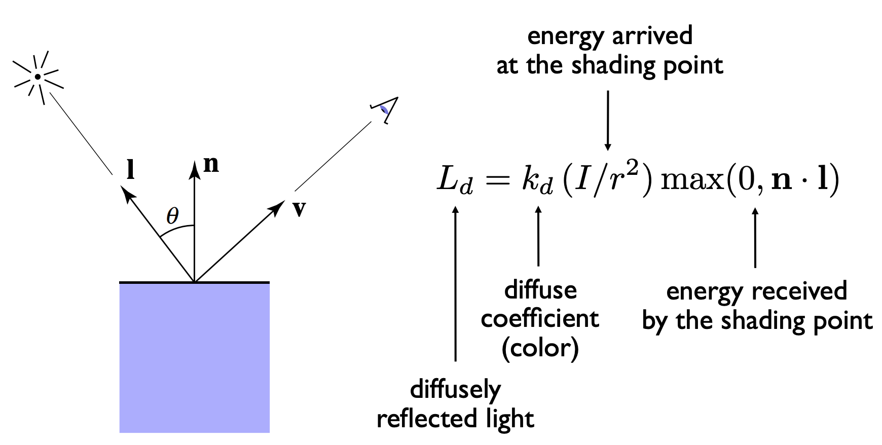 Diffuse Term