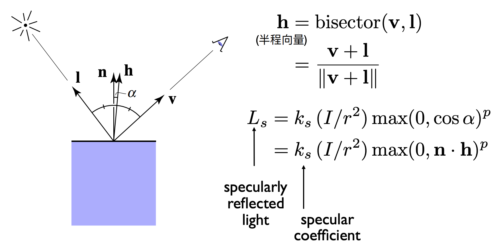 Specular Term