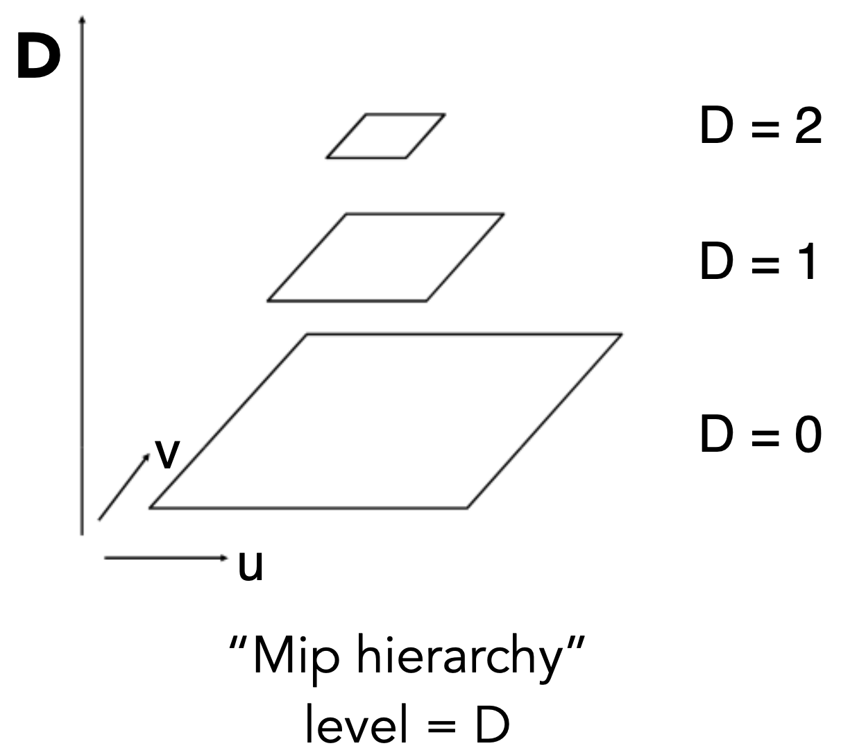 Mip Hierarchy