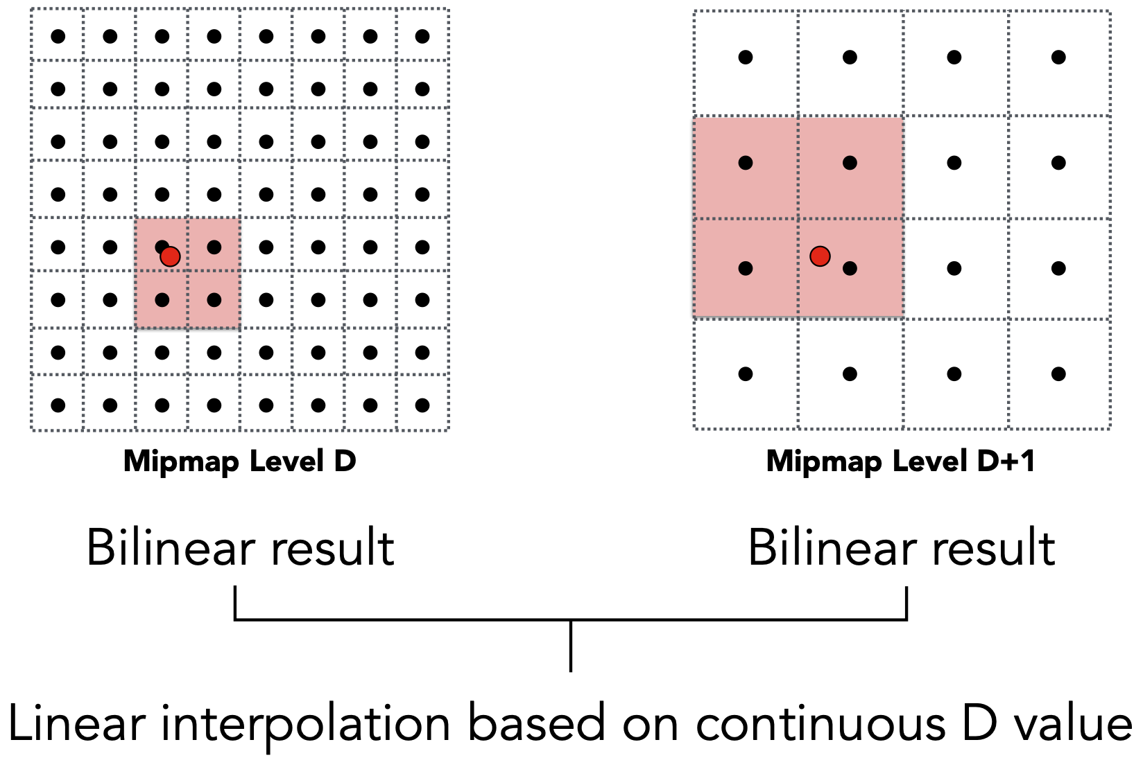 Trilinear Interpolation