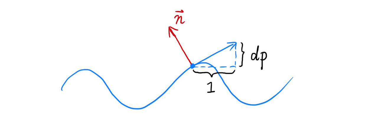 Normal Compute in Flatland