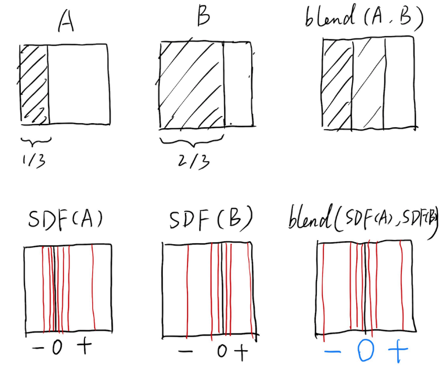 Blending a moving boundary