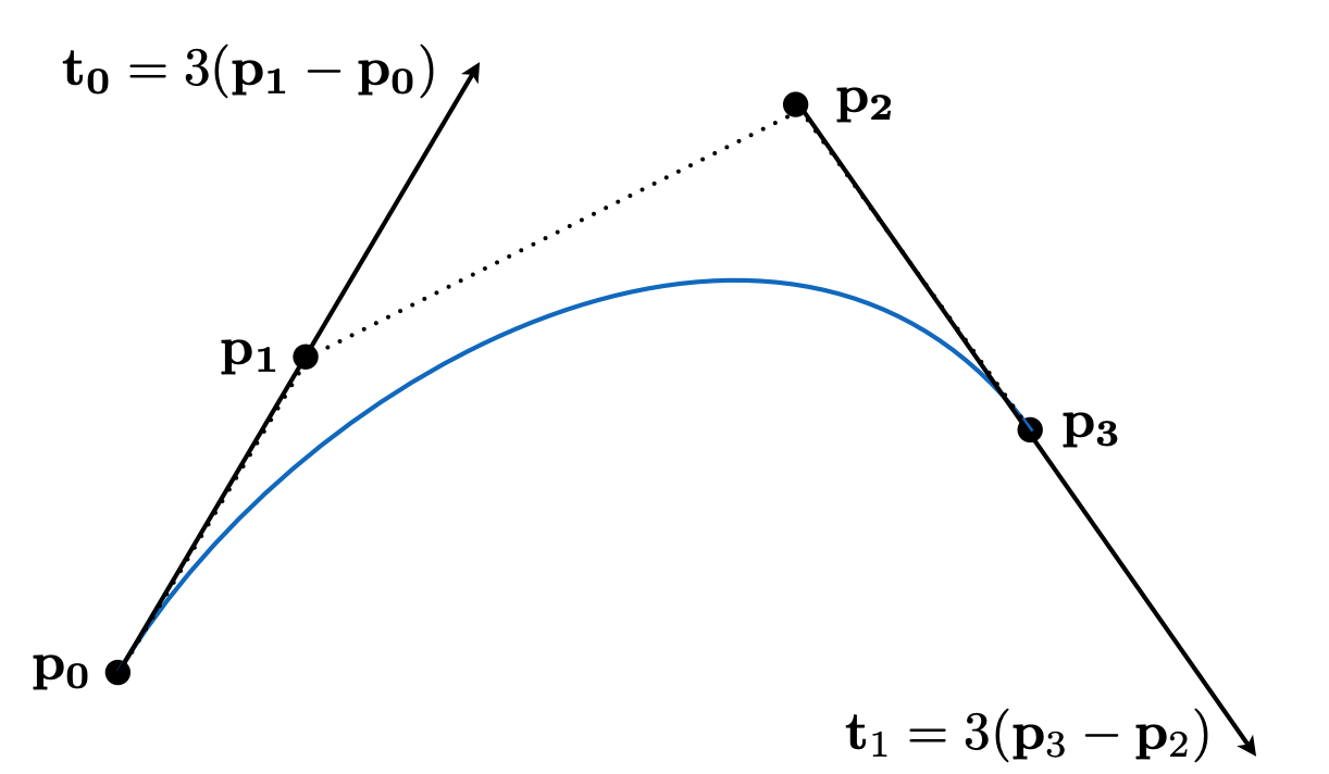 Bézier Curves