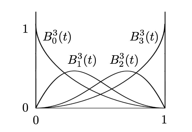 Bernstein polynomial系数和为１