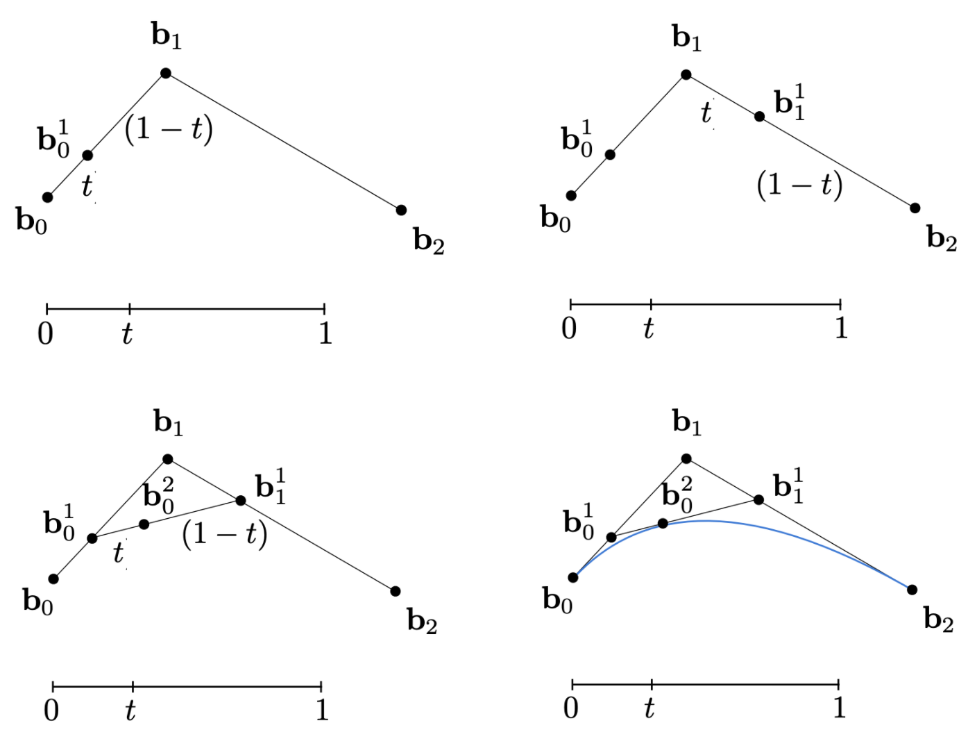 de Casteljau Algorithm