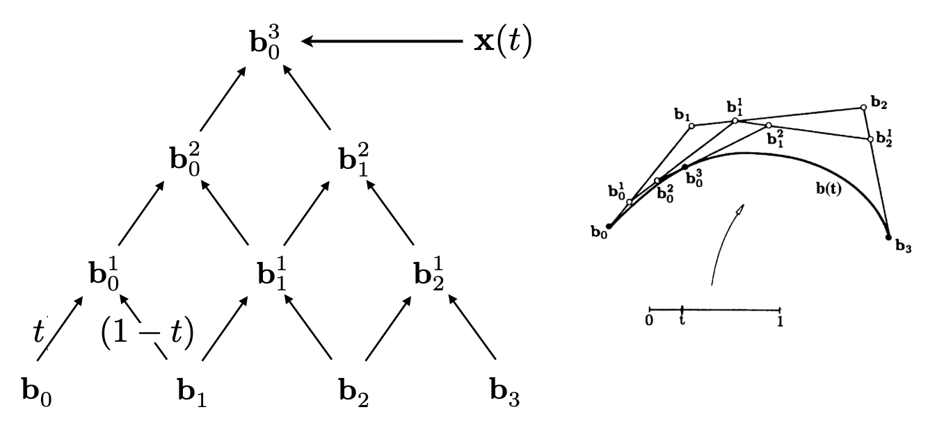 de Casteljau Algorithm系数计算