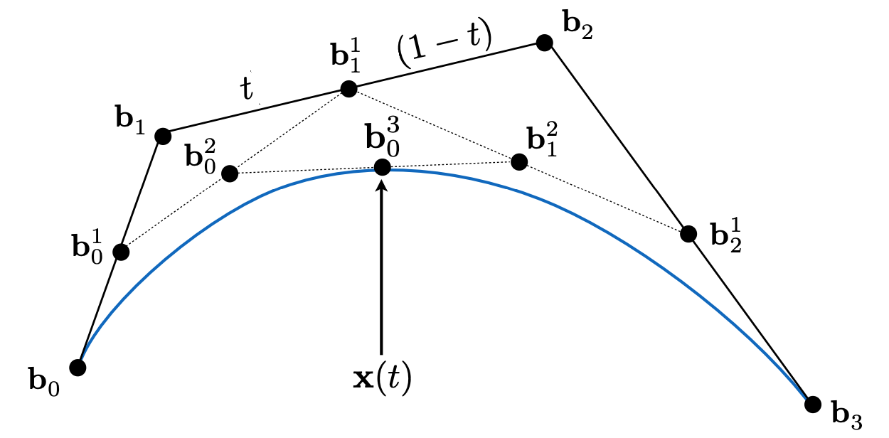 Cubic Bézier Curve