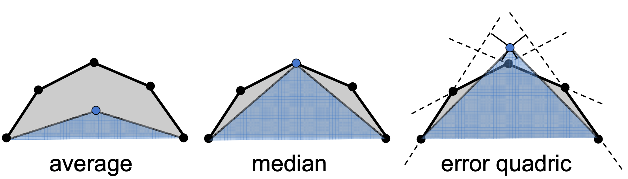 Quadric Error Metrics与其他方法对比