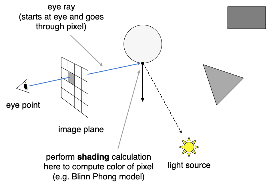 Shading pixels