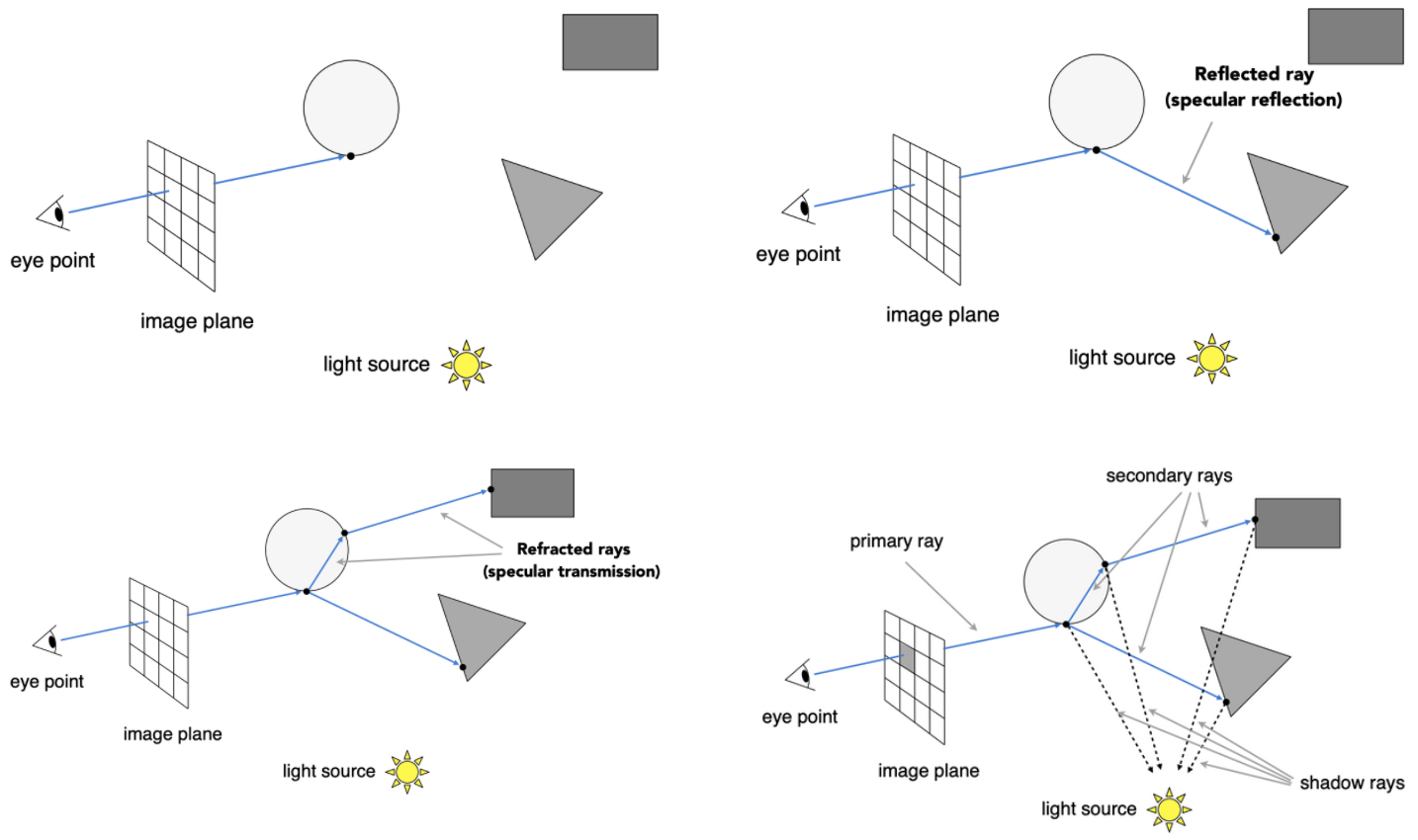 Recursive(Whitted-Style) Ray Tracing